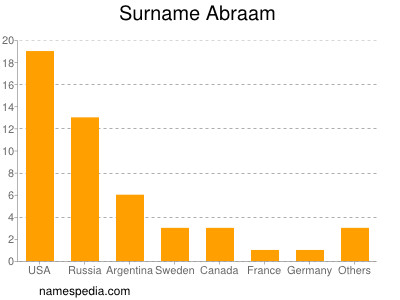 Surname Abraam
