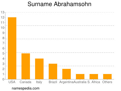 Surname Abrahamsohn