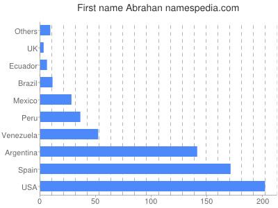 Given name Abrahan
