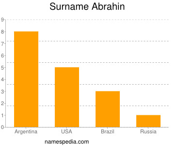 Surname Abrahin