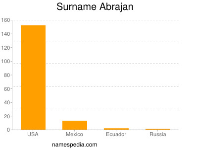 Surname Abrajan