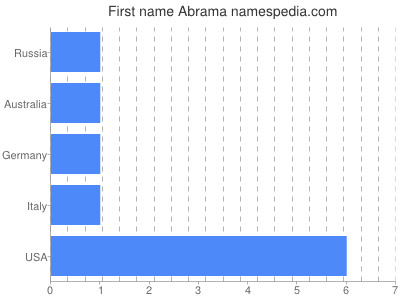 Given name Abrama
