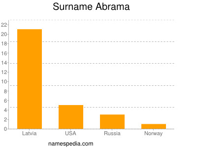 Surname Abrama