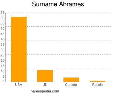 Surname Abrames