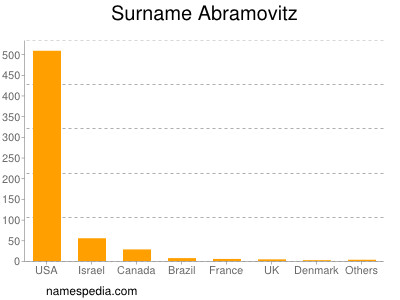 Surname Abramovitz