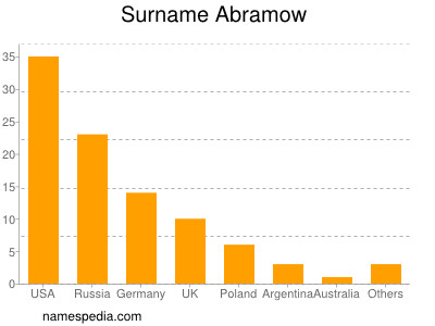 Surname Abramow