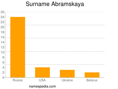 Surname Abramskaya