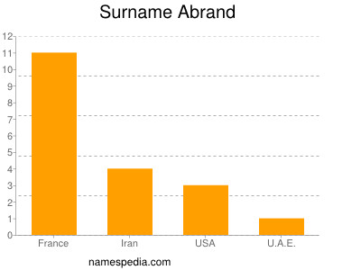 Surname Abrand
