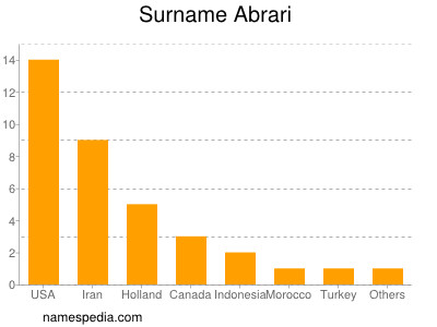 Surname Abrari