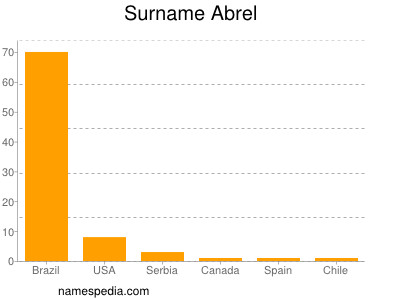 Surname Abrel