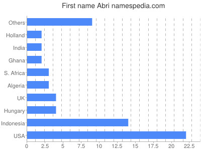 Given name Abri