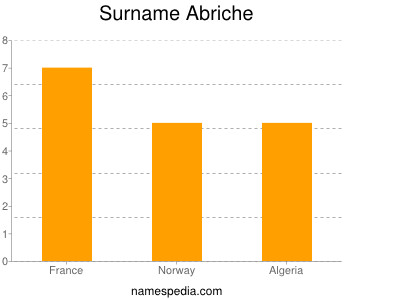 Surname Abriche