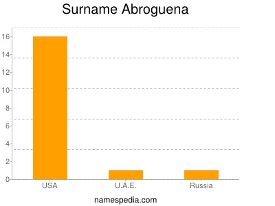 Surname Abroguena