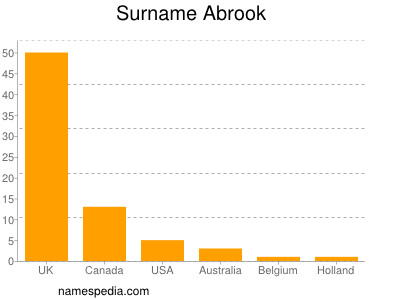 Surname Abrook