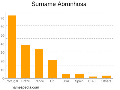 Surname Abrunhosa