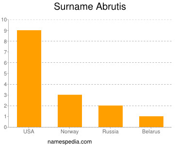 Surname Abrutis