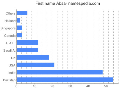 Given name Absar