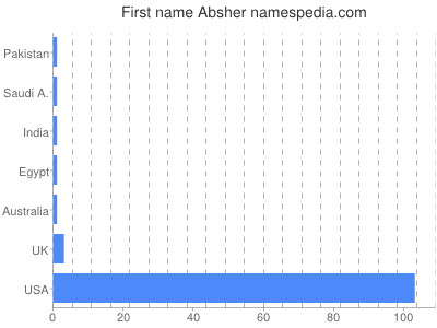 Given name Absher