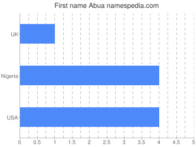 Given name Abua