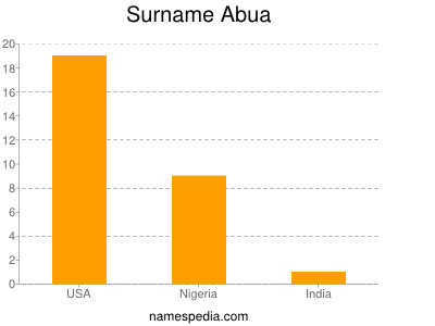 Surname Abua