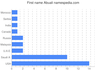 Given name Abuali