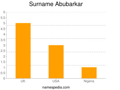 Surname Abubarkar