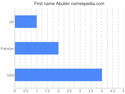 Given name Abubkr