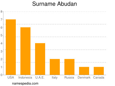 Surname Abudan