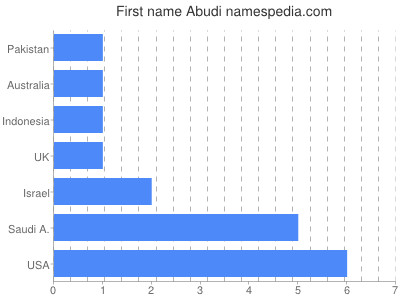 Given name Abudi