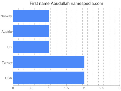 Given name Abudullah