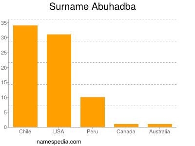 Surname Abuhadba