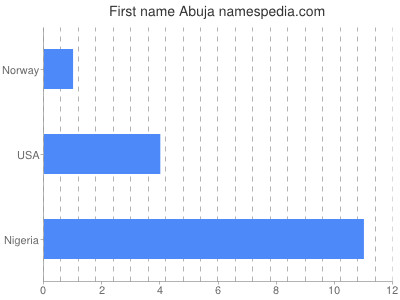 Given name Abuja