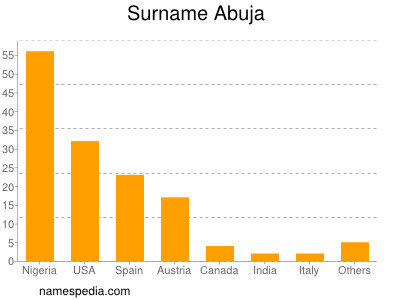 Surname Abuja