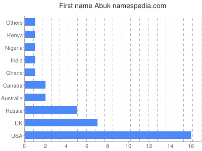 Given name Abuk