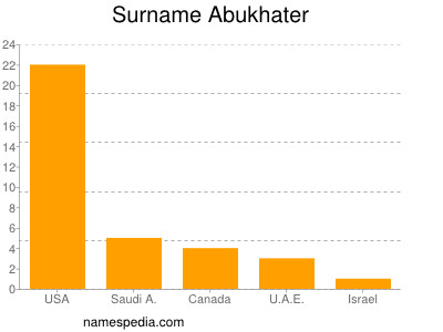 Surname Abukhater