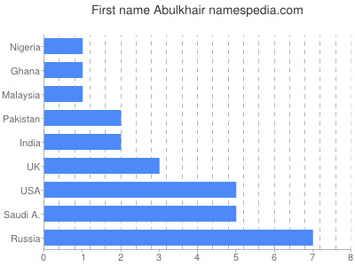 Given name Abulkhair