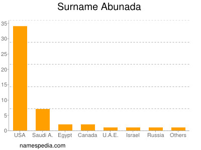 Surname Abunada
