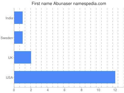 Given name Abunaser