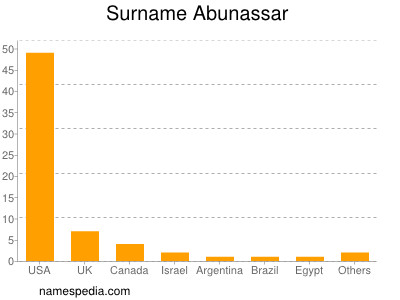 Surname Abunassar