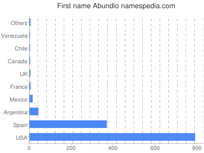 Given name Abundio