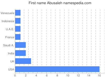 Given name Abusaleh