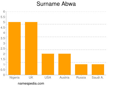 Surname Abwa