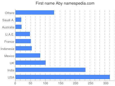 Given name Aby