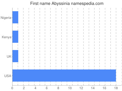Given name Abyssinia