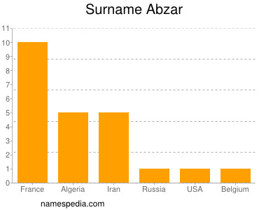 Surname Abzar