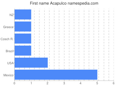 Given name Acapulco