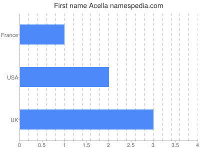 Given name Acella