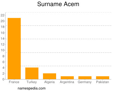 Surname Acem