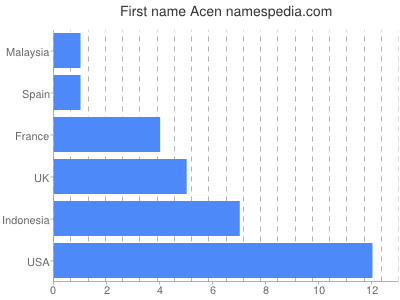 Given name Acen