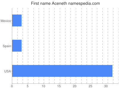 Given name Aceneth